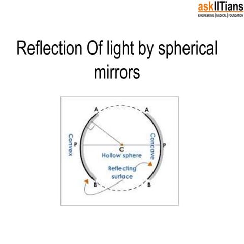 Reflection of Light by Spherical Mirrors | Physics