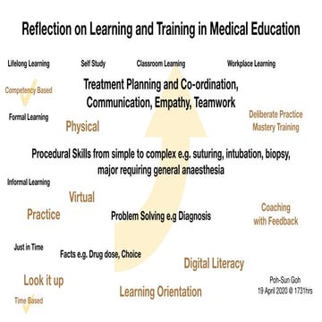 Reflection on learning and training in medical education | PDF
