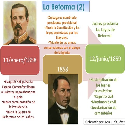 Intervencion frances y leyes y guerra de reforma