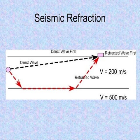 Refraction intro