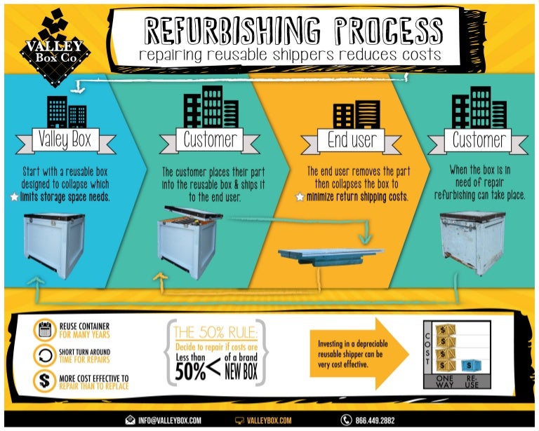 Refurbishing Process Infographic