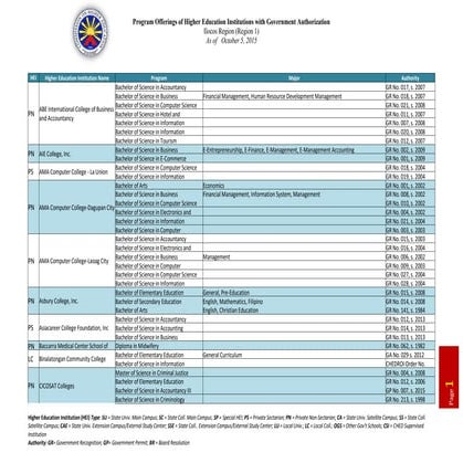 CHED Region 1 Positive List