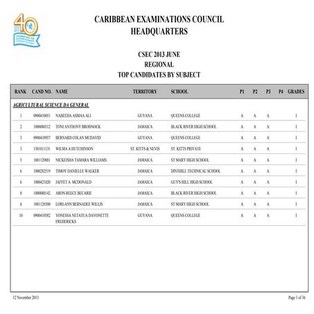 2013 Regional CSEC Merit List By Subject