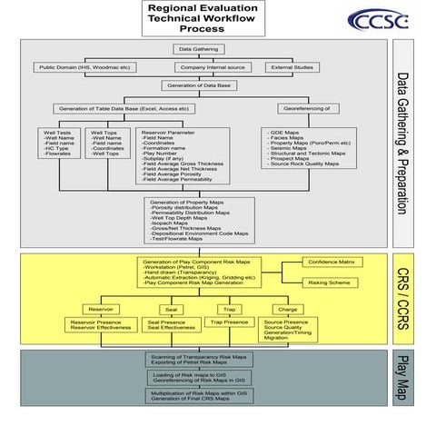 Regional evaluation workflow 