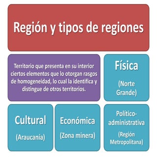 Regiones