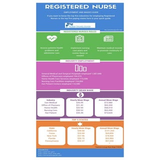 Registered nurse emplyment and wage...
