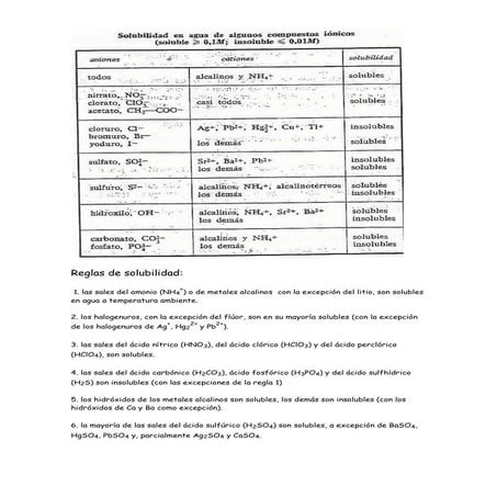 Reglas de solubilidad