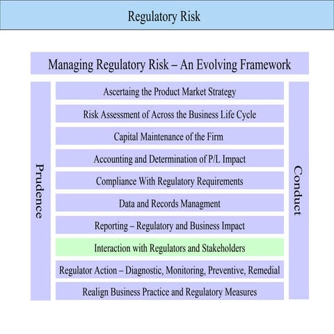 Regulatory Risk