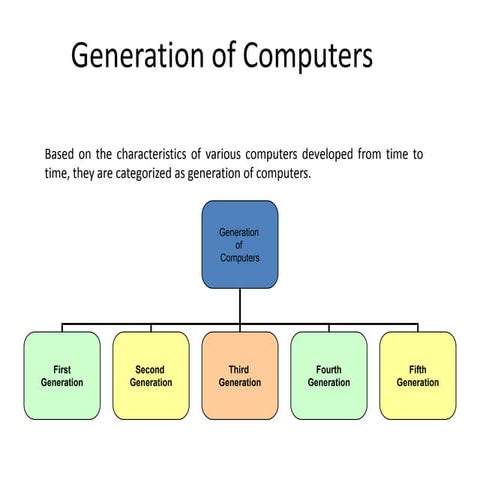 Generation of Computers