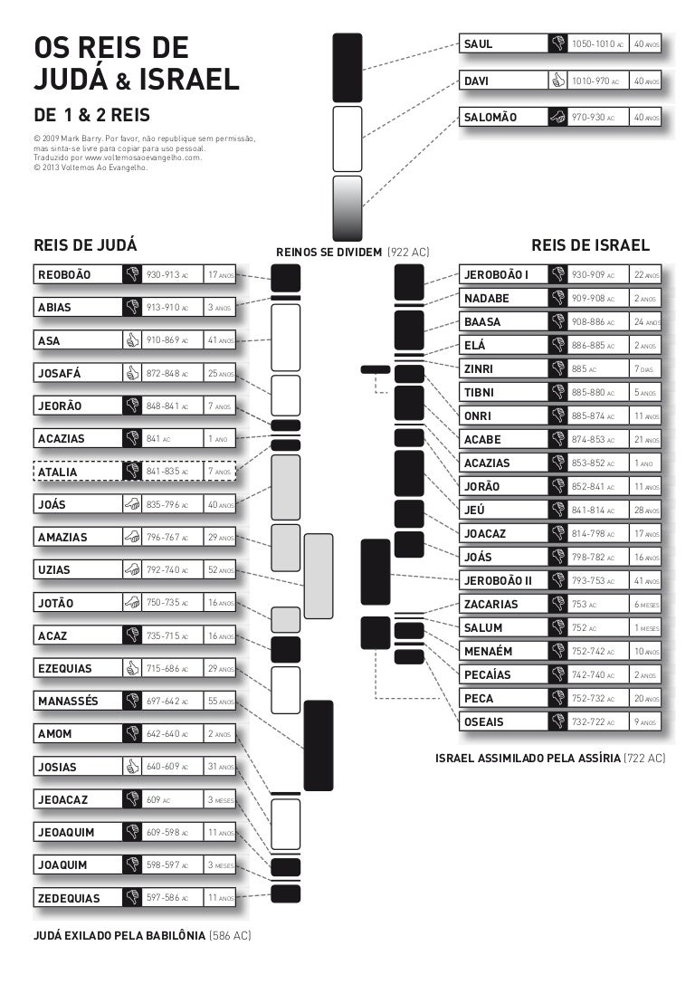 Linha do Tempo dos Reis deIsrael