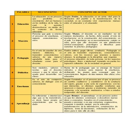 Concepto de educación, maestro, enseñanza, aprendizaje, pedagogía y didáctica...