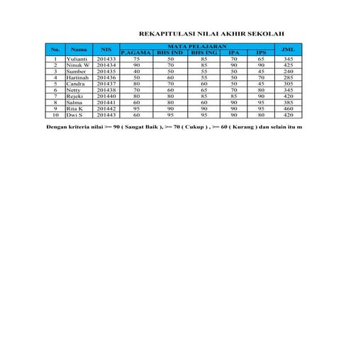 Rekapitulasi nilai akhir sekolah