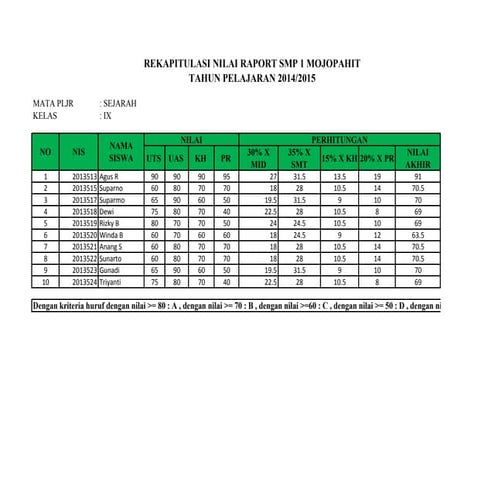 Rekapitulasi nilai raport