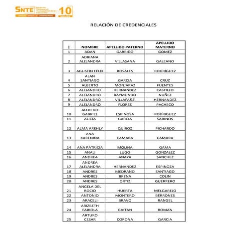 Relación de credenciales