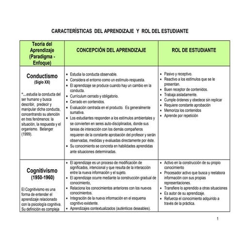 Relación de la concepción del aprendizaje con el rol del estudiante