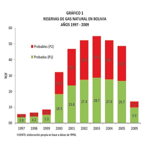 Relación reservas/producción de gas natural en Bolivia | PPTX