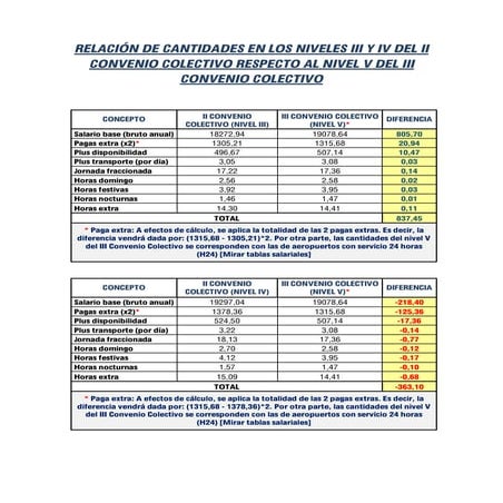 Relación de cantidades de II (nivel III y IV) y III (nivel v) Convenio
