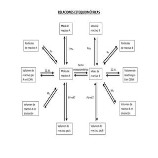 Relaciones estequiométricas