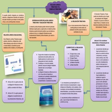 Relacion juridica tributaria y el domicilio tributario  , mapa mental