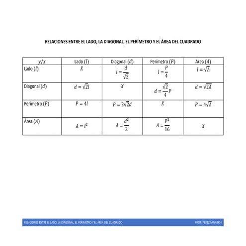 Relación entre los parámetros de un cuadrado por lado, diagonal, perímetro y ...