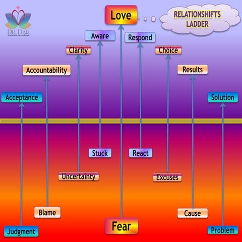 Mood Relationship Ladder by Dr. Dar | PPTX