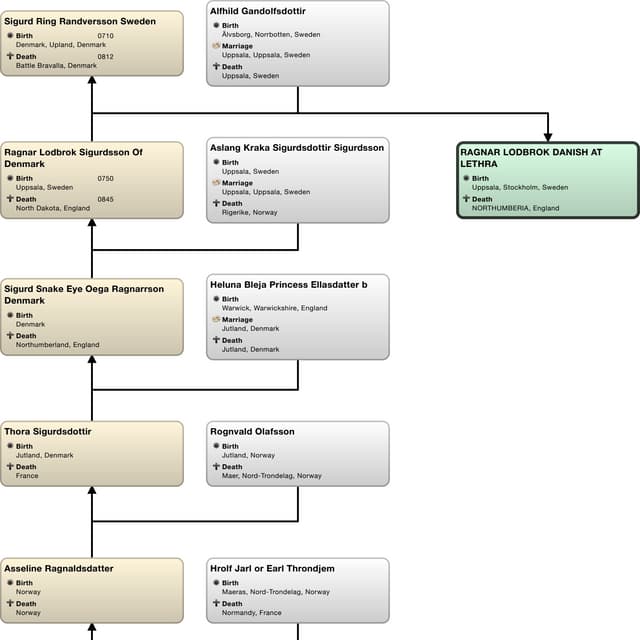 Relationship chart gordon henry kraft:henry vii tudor | PDF