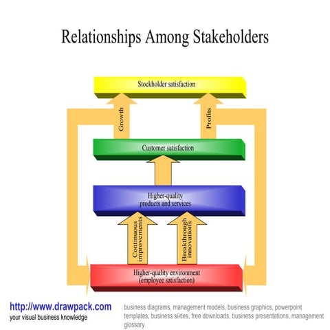 Relationship among stakeholders diagram