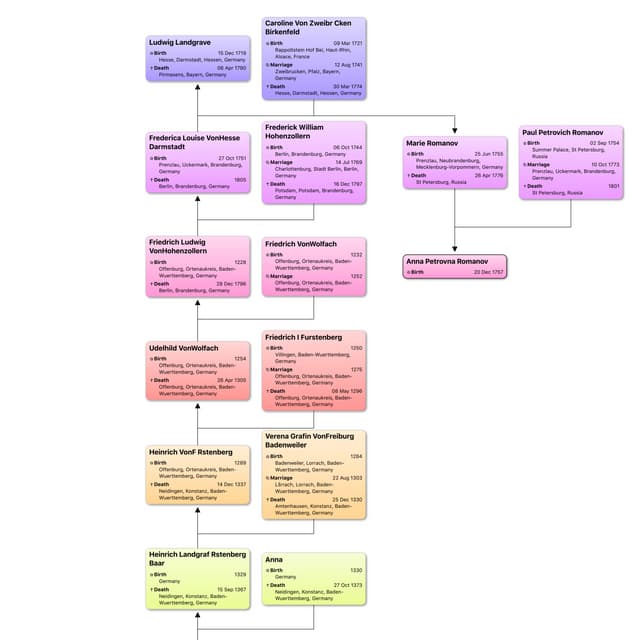 Relationship chart gordon henry kraftanna petrovna romanov PDF