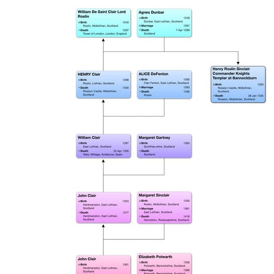 Relationship chart gordon henry krafthenry vii tudor PDF