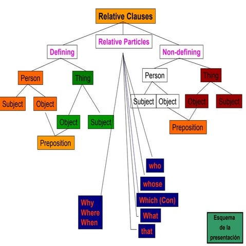 Relative Clauses | PPT