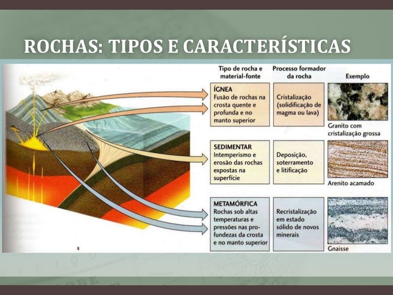 Rochas Relevo E Solos São Temas Respectivos Dos Seguintes Mapas