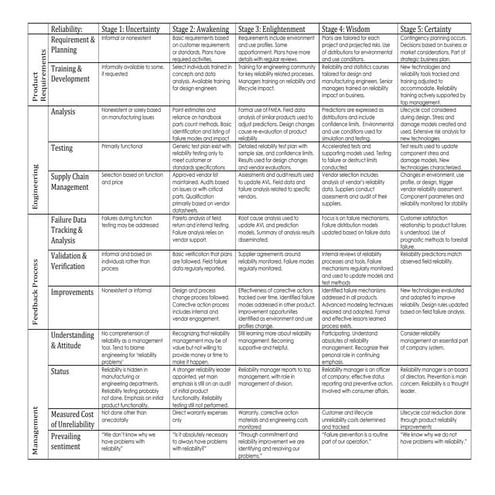 Reliability maturity matrix
