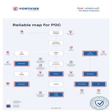 Reliable project map