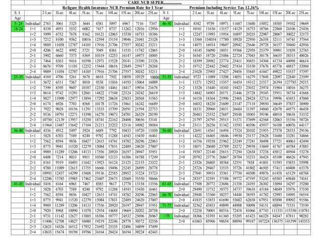 Religare Health Insurance Premium Chart