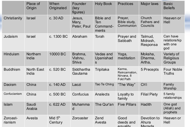 Christian Denomination Comparison Chart