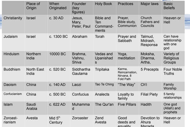 History Of Religion Chart