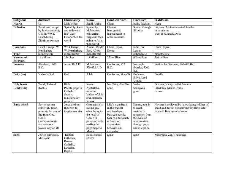religions world religions comparison charts