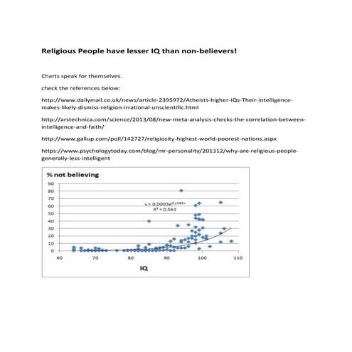 Religious People have lesser IQ than non-believers!