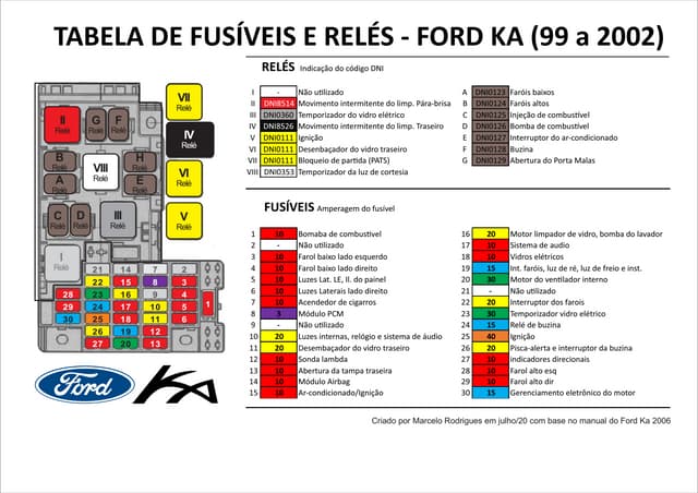 Tabela de relés e fusíveis do Ford Ka 2002a 2007 | PPT