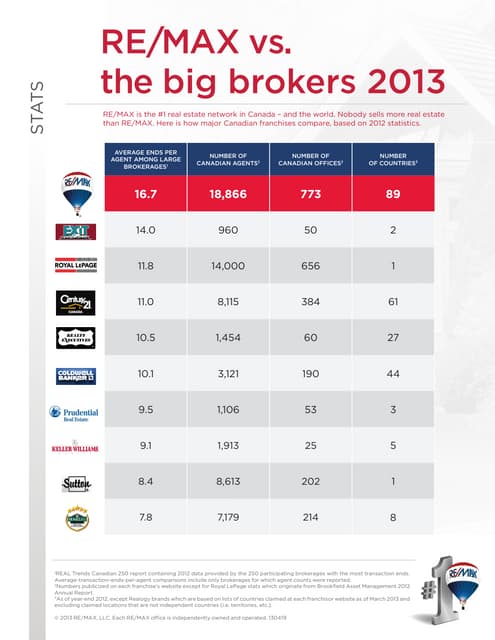 REMAX vs industry 2013 -v | PDF
