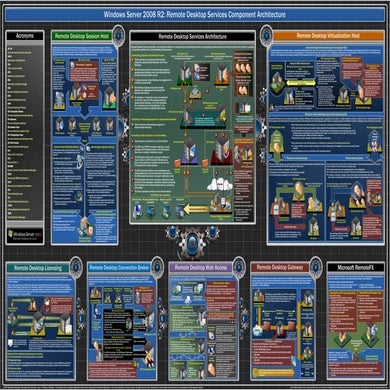 Remote Desktop Services Component Architecture