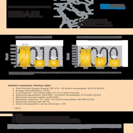 Renewable energy Israeli profile