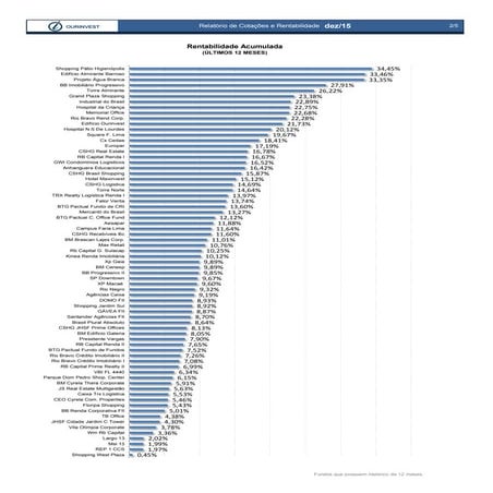 Rentabilidade acumulada fundos imobiliários dezembro 2015