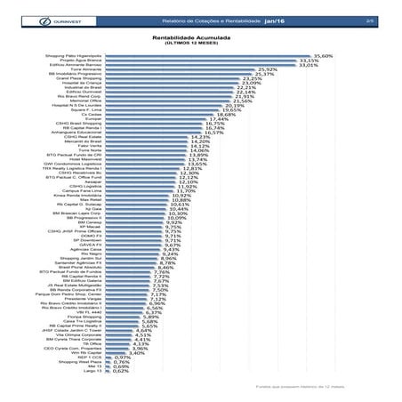 Rentabilidade acumulada fundos imobiliários janeiro 2016