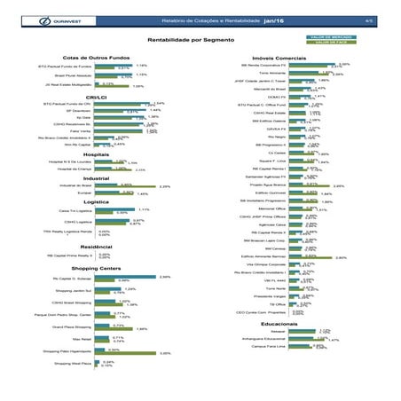 Rentabilidade por segmento fundos imobiliários janeiro 2016
