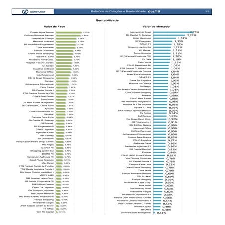 Rentabilidade valor de face e mercado fundos imobiliários dezembro 2015