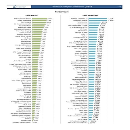 Rentabilidade valor de face e mercado fundos imobiliários janeiro 2016