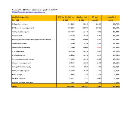 Rentabilité Société De Gestion