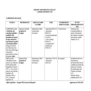 Report M5S Camera dei Deputati