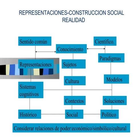 Teoría de las Representaciones Sociales | PPT